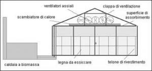 L'impianto d'essiccazione